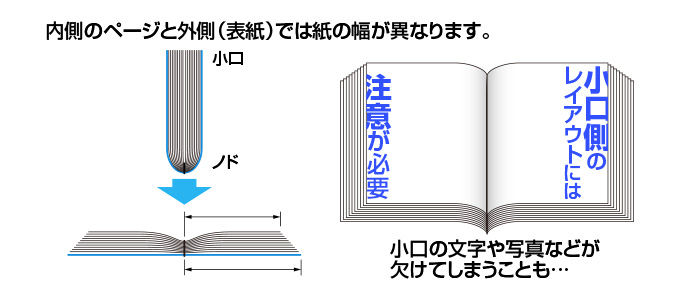 中綴じ 小口のレイアウト